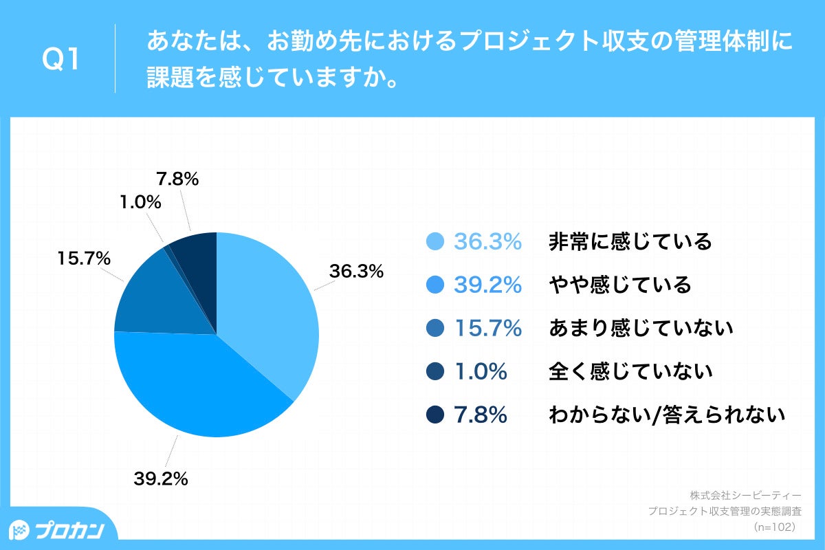 Q1.あなたは、お勤め先におけるプロジェクト収支の管理体制に課題を感じていますか。