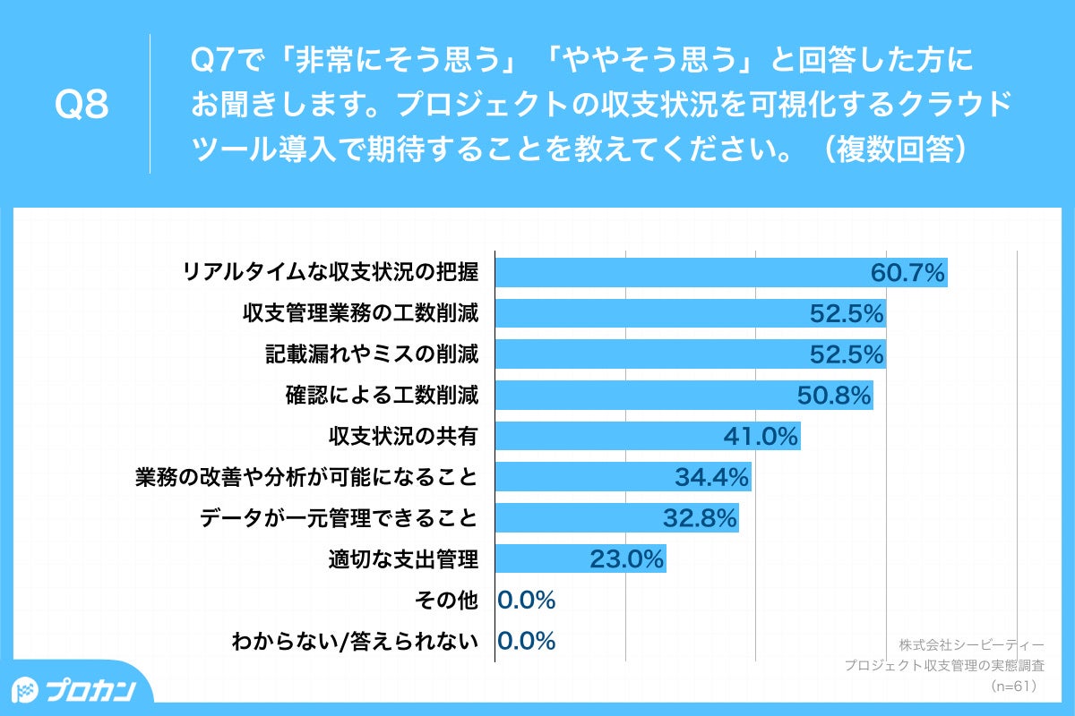 Q8.プロジェクトの収支状況を可視化するクラウドツール導入で期待することを教えてください。（複数回答）