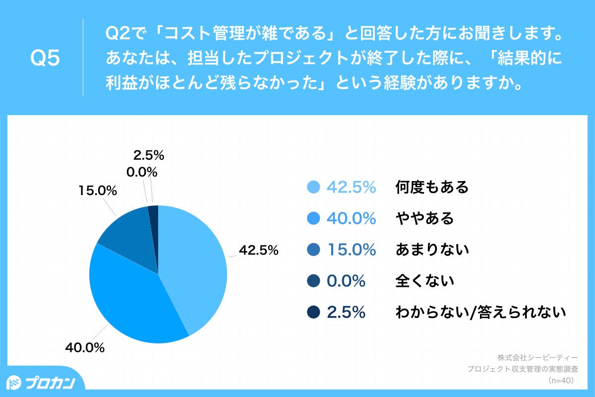 Q5.あなたは、担当したプロジェクトが終了した際に、「結果的に利益がほとんど残らなかった」という経験がありますか。