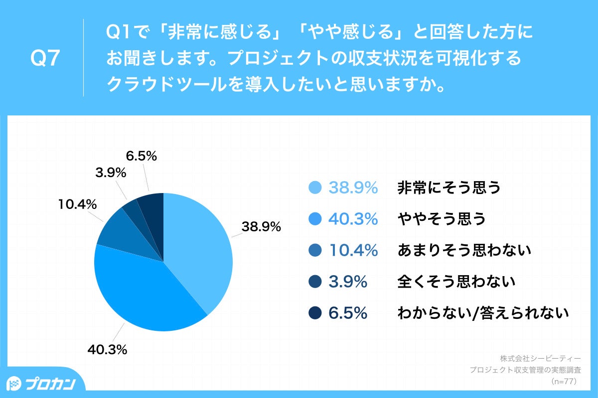 Q7.プロジェクトの収支状況を可視化するクラウドツールを導入したいと思いますか。