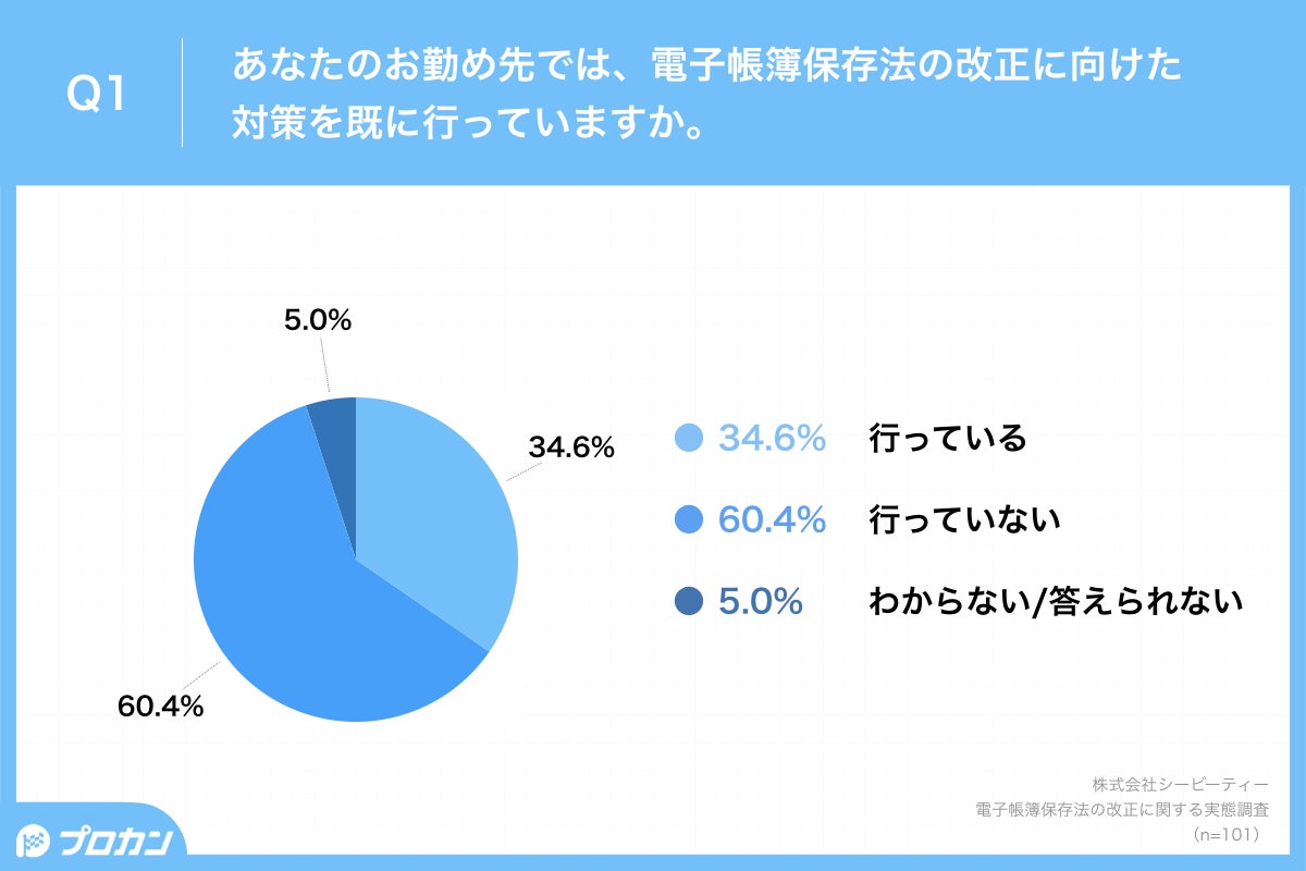 電子帳簿保存法の改正に関する実態調査