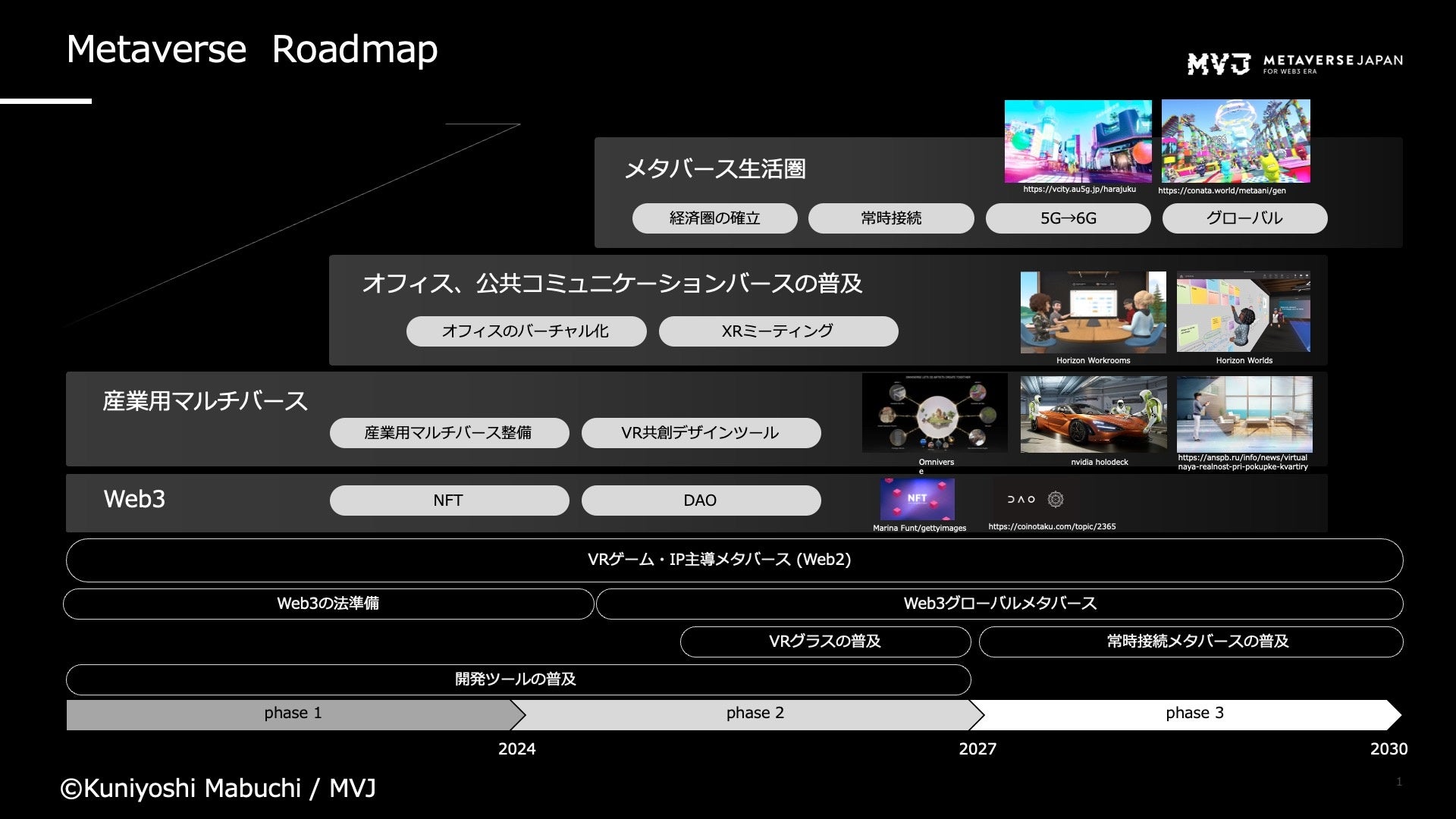 【メタバース領域の想定ロードマップ】