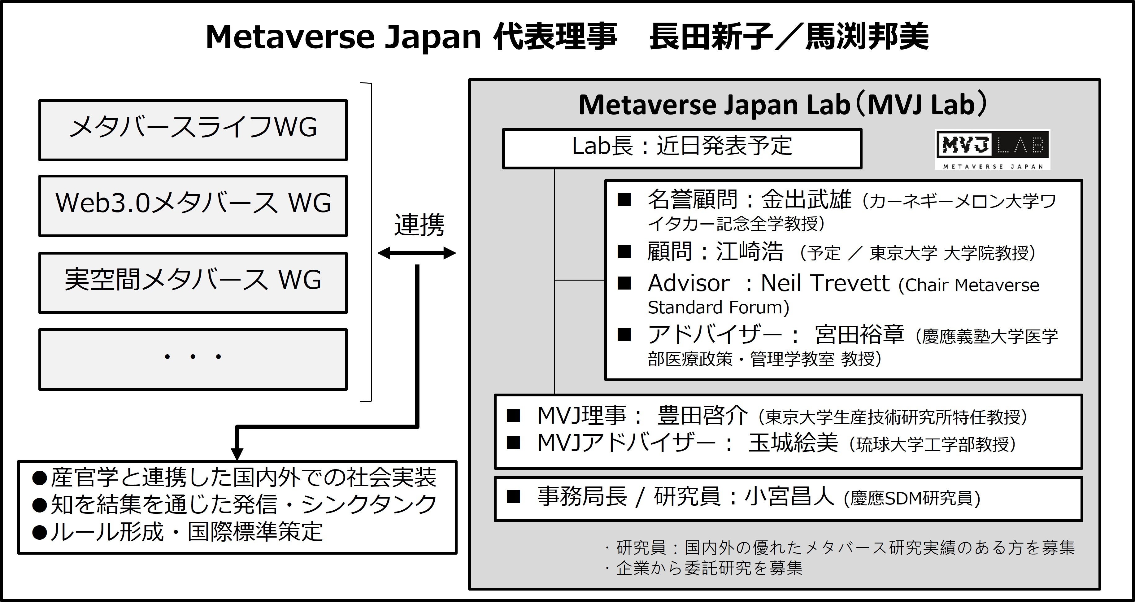 MVJ Labの体制