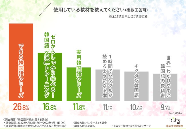 推しの言葉が理解できる 韓国語学習者のほとんどは趣味がきっかけ 6割以上が韓国語 は他言語よりも勉強しやすいと回答 Dekiru株式会社のプレスリリース 推しの言葉が理解できる 韓国語学習者のほとんどは趣味がきっかけ 6割以上が韓国語 は他言語よりも勉強しやすいと回答 Dekiru株式会社のプレスリリース