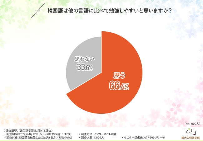 推しの言葉が理解できる 韓国語学習者のほとんどは趣味がきっかけ 6割以上が韓国語 は他言語よりも勉強しやすいと回答 Dekiru株式会社のプレスリリース 推しの言葉が理解できる 韓国語学習者のほとんどは趣味がきっかけ 6割以上が韓国語 は他言語よりも勉強しやすいと回答 Dekiru株式会社のプレスリリース