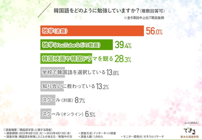 推しの言葉が理解できる 韓国語学習者のほとんどは趣味がきっかけ 6割以上が韓国語 は他言語よりも勉強しやすいと回答 Dekiru株式会社のプレスリリース 推しの言葉が理解できる 韓国語学習者のほとんどは趣味がきっかけ 6割以上が韓国語 は他言語よりも勉強しやすいと回答 Dekiru株式会社のプレスリリース