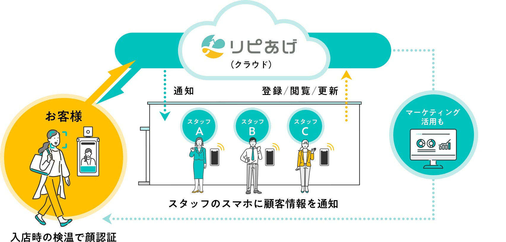 リピあげの全体図