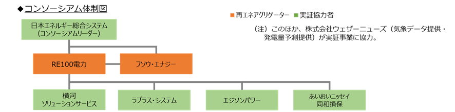 コンソーシアム体制図