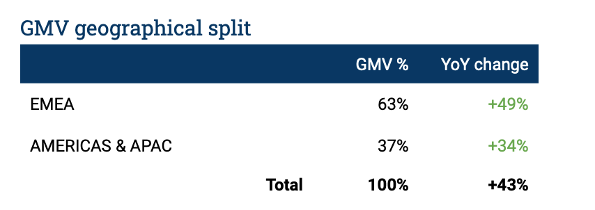GMVの地域別割合