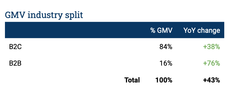 GMVの産業別割合
