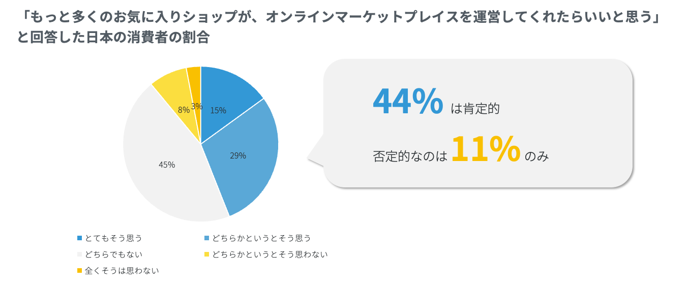 「もっと多くのお気に入りショップにオンラインマーケットプレイスを運営して欲しい」と回答した日本の消費者の割合