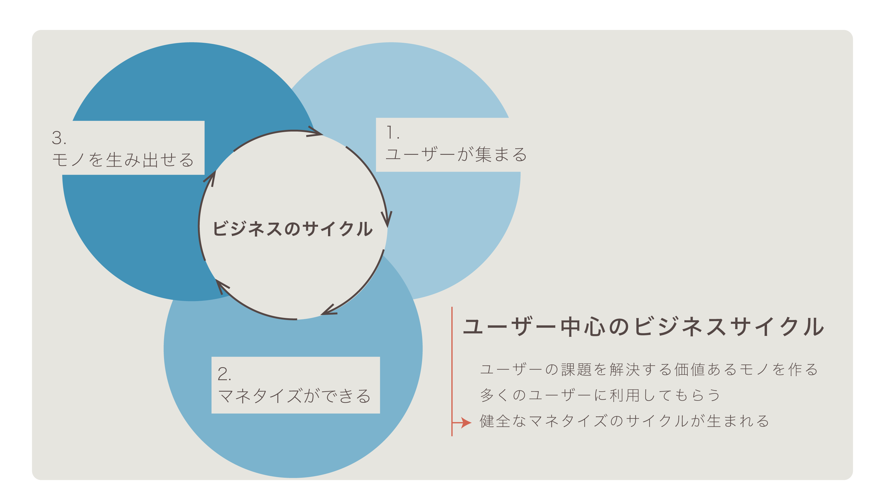 ユーザー中心のビジネスサイクル