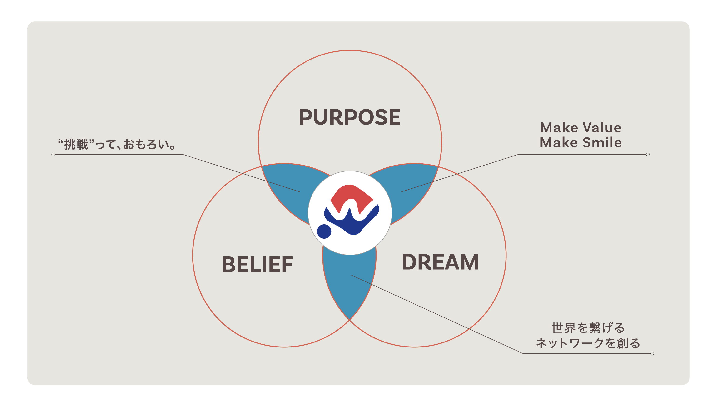 パーパス・ドリーム・ビリーフ