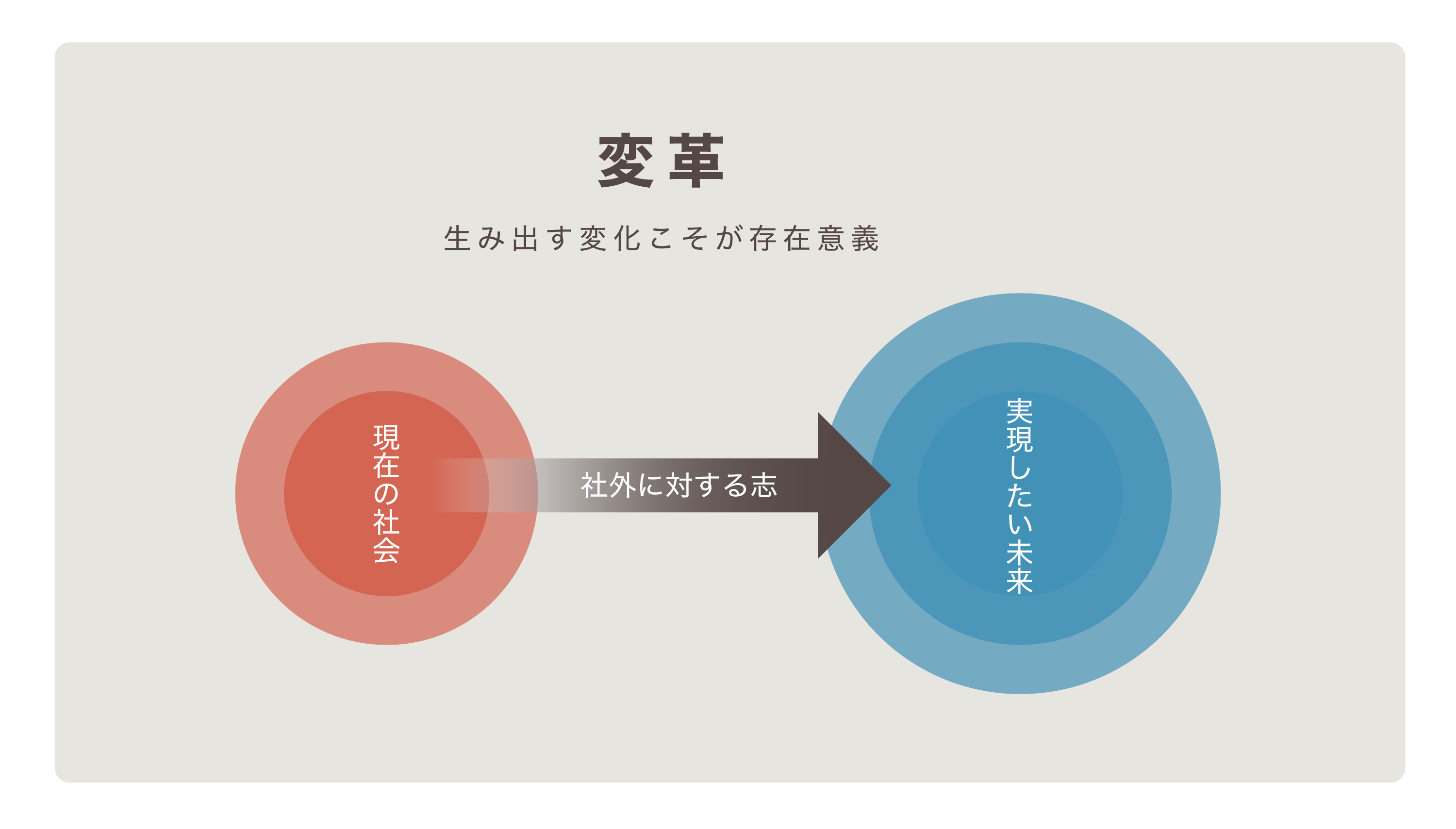 実現したい未来に対して変革を