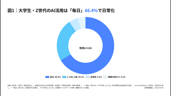AIの活用頻度グラフ