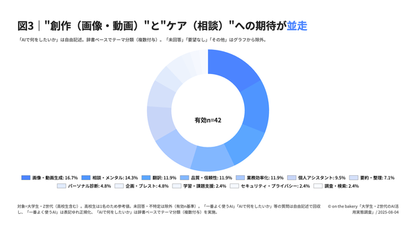 AIで何をしたいかグラフ