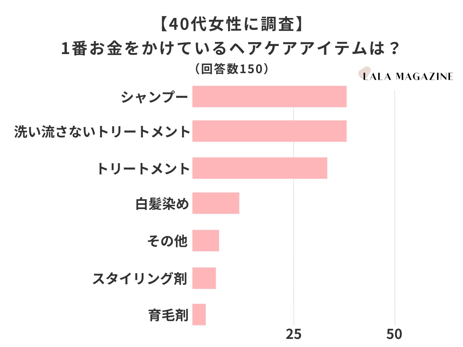 40代女性に調査 今1番気になっている髪の悩みは 白髪 が圧倒的1位 株式会社lalaのプレスリリース 40代女性に調査 今1番気になっている髪の悩みは 白髪 が圧倒的1位 株式会社lalaのプレスリリース