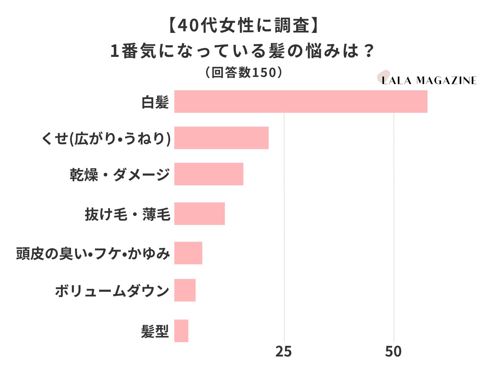 40代女性に調査 今1番気になっている髪の悩みは 白髪 が圧倒的1位 株式会社lalaのプレスリリース 40代女性に調査 今1番気になっている髪の悩みは 白髪 が圧倒的1位 株式会社lalaのプレスリリース