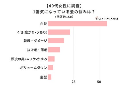 30代女性150人に調査 今1番気になっている髪の悩みとは くせ毛 広がり うねり が最多の1位 株式会社lalaのプレスリリース 30代女性150人に調査 今1番気になっている髪の悩みとは くせ毛 広がり うねり が最多の1位 株式会社lalaのプレスリリース