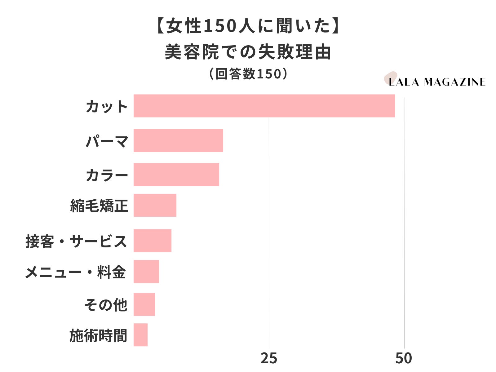 美容院で失敗を経験した女性150人に調査 圧倒的1位はカット やり直しをお願いしたケースはわずか16 株式会社lalaのプレスリリース 美容院で失敗を経験した女性150人に調査 圧倒的1位はカット やり直しをお願いしたケースはわずか16 株式会社lalaのプレスリリース
