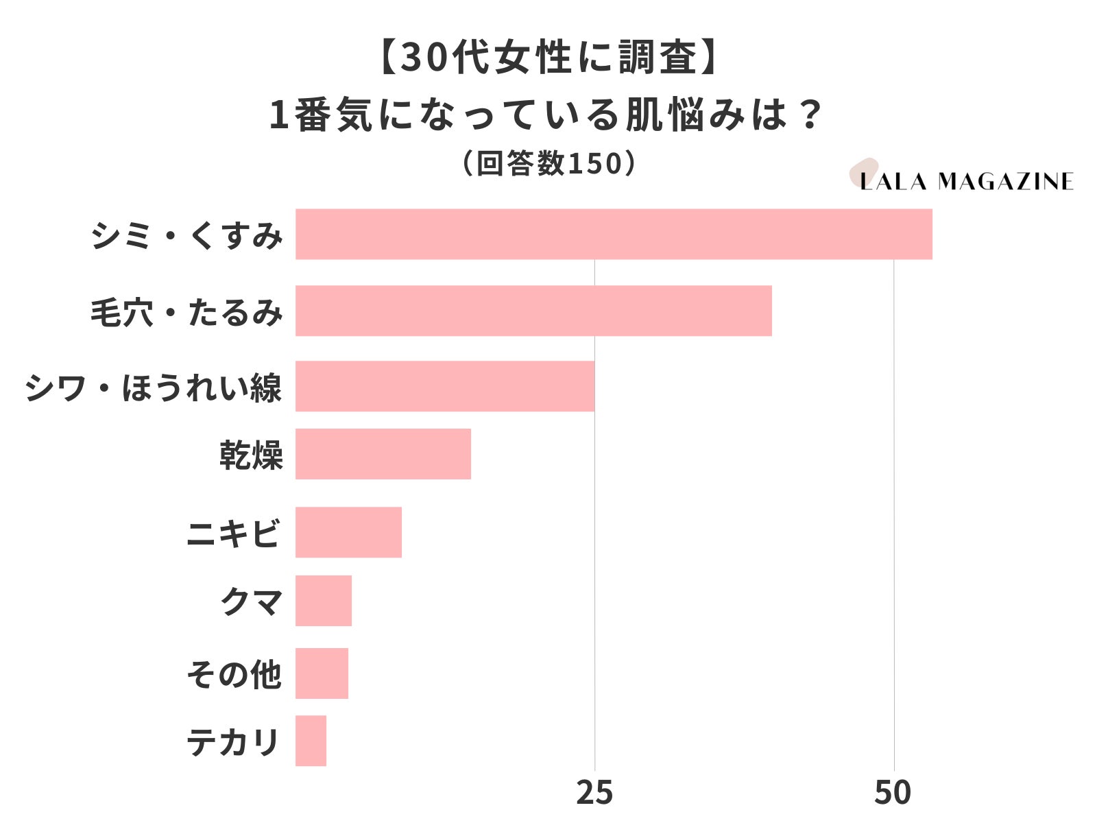 30代の女性150人に調査 今1番気になっている肌の悩みは シミ くすみが最多 株式会社lalaのプレスリリース 30代の女性150人に調査 今1番気になっている肌の悩みは シミ くすみが最多 株式会社lalaのプレスリリース