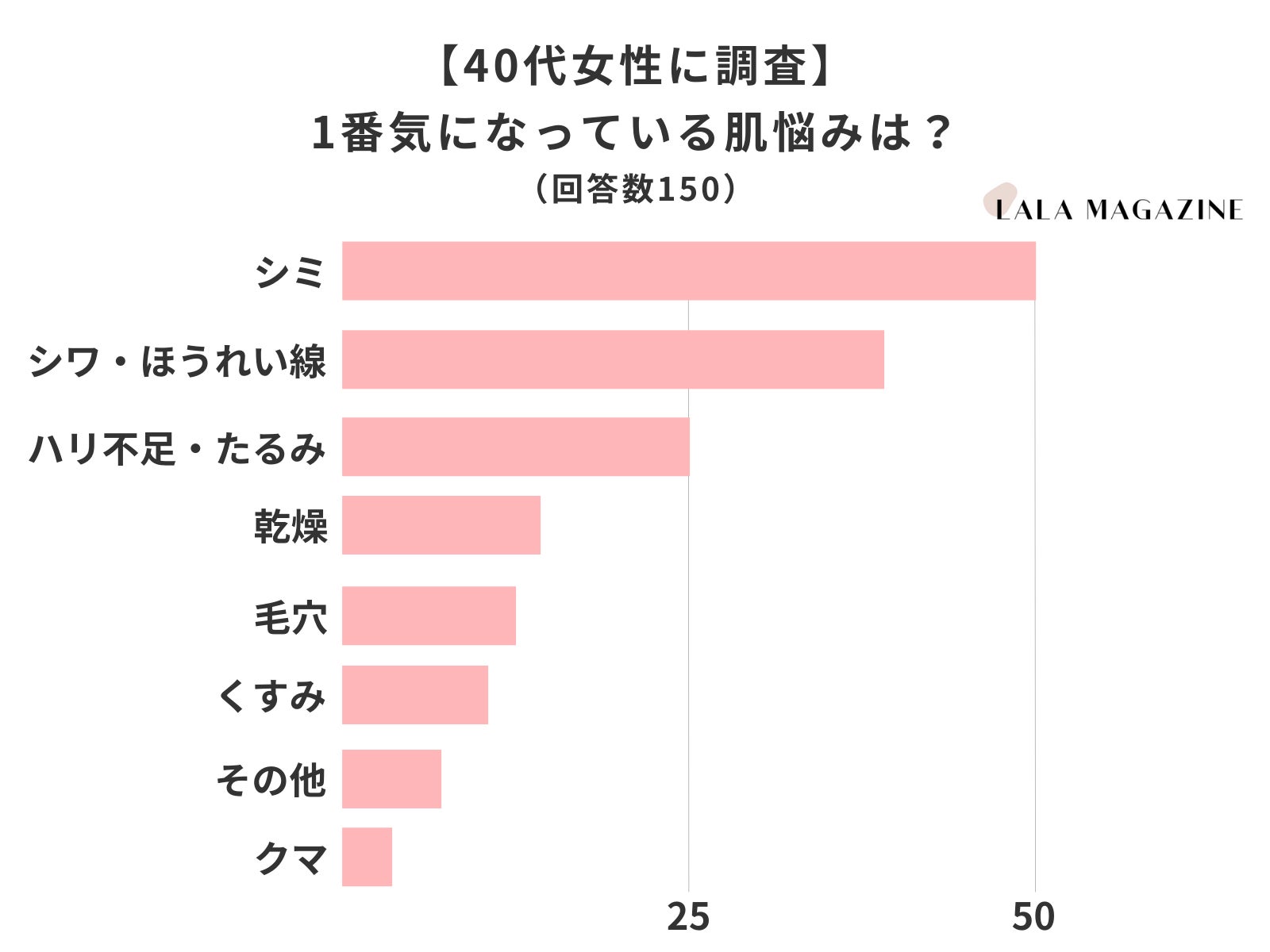 40代女性150人に調査 今1番気になっている肌の悩みは シミ が1位 株式会社lalaのプレスリリース 40代女性150人に調査 今1番気になっている肌の悩みは シミ が1位 株式会社lalaのプレスリリース