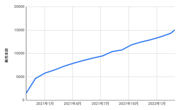 セイントグレイルの販売実績
