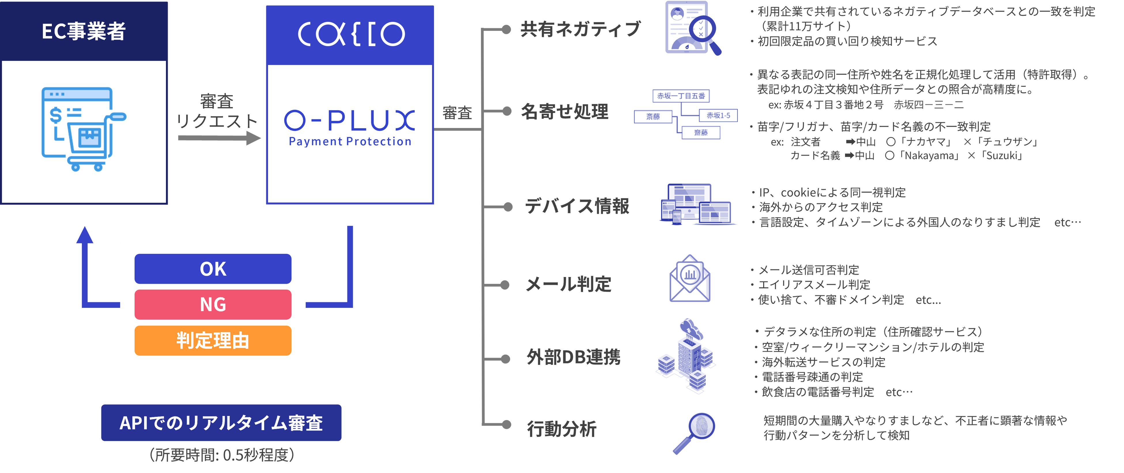 ビッグローブ株式会社が不正検知サービス「O-PLUX」導入で無線