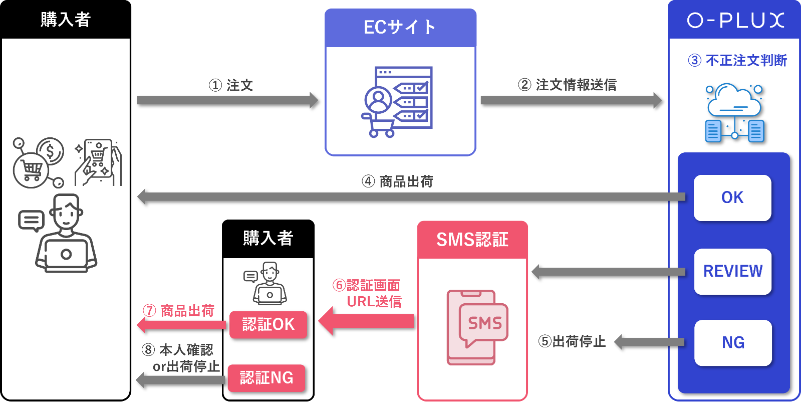 業界初】不正注文検知サービス「O-PLUX」にSMS認証機能が追加 | かっこ