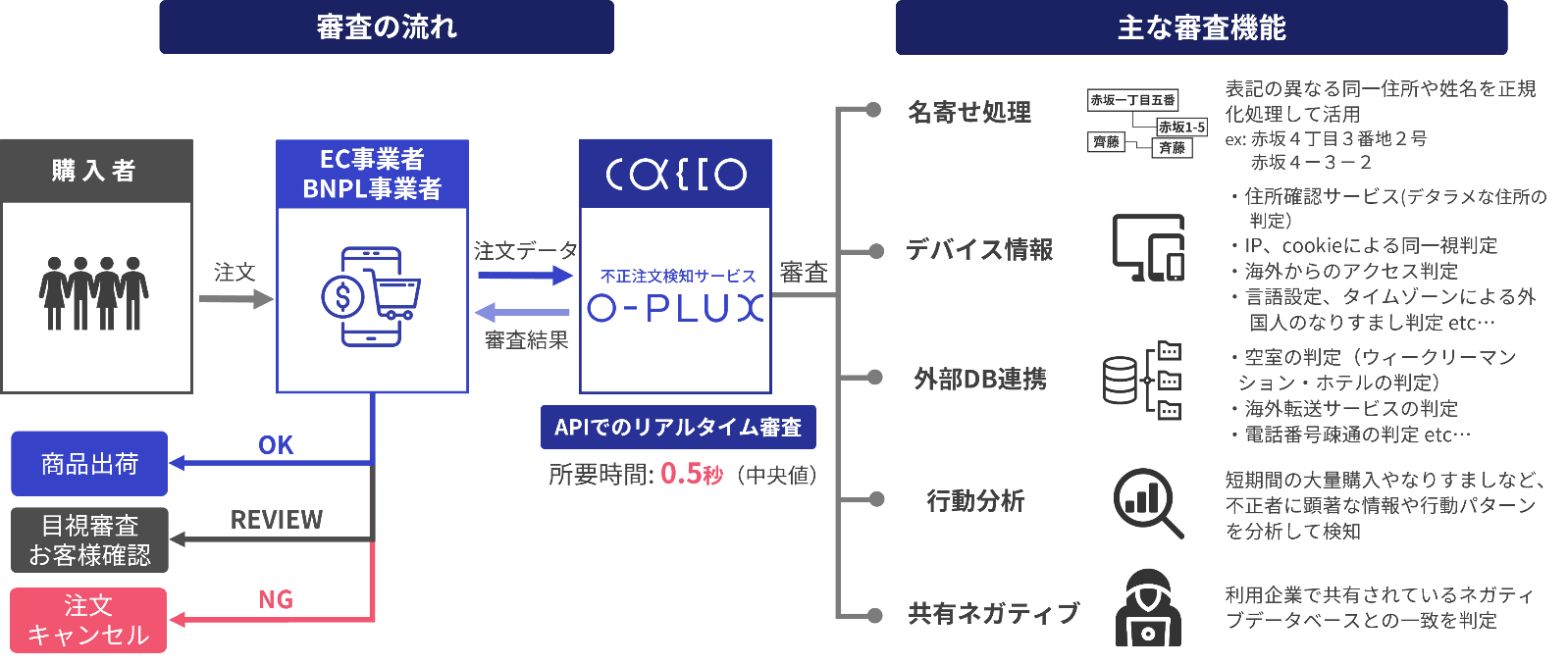 かっこの不正注文検知サービス「O-PLUX」がチャットボットツール