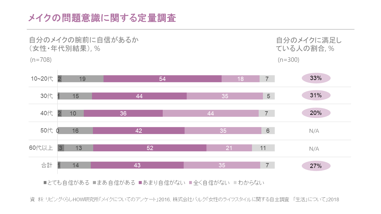 メイクに関する定量調査