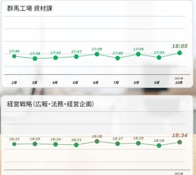 部署別平均帰宅時間