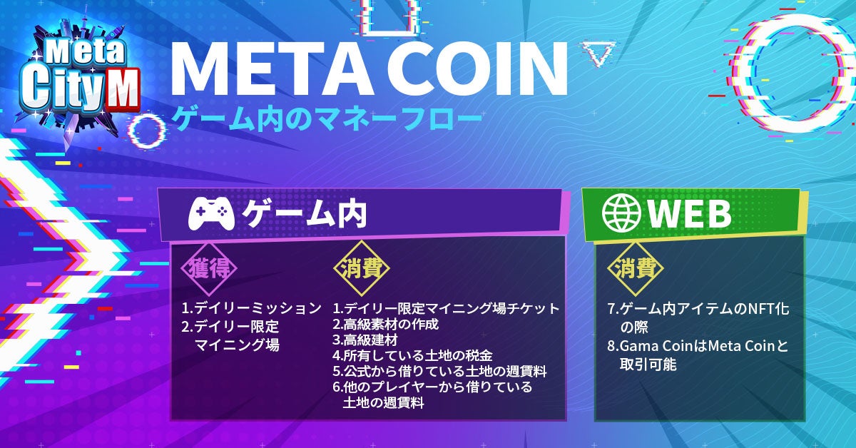 (06：ゲーム内の行動で、ゲーム内通貨「Meta Coin」を獲得したり、使用したりすることができます《MetaCity M》)
