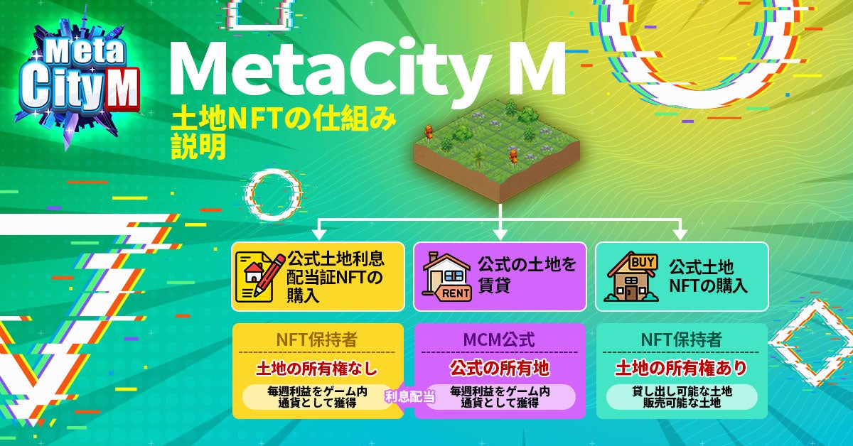 (04：《MetaCity M》 土地利息配当証でゲーム内の土地を賃貸し、利益を上げよう)