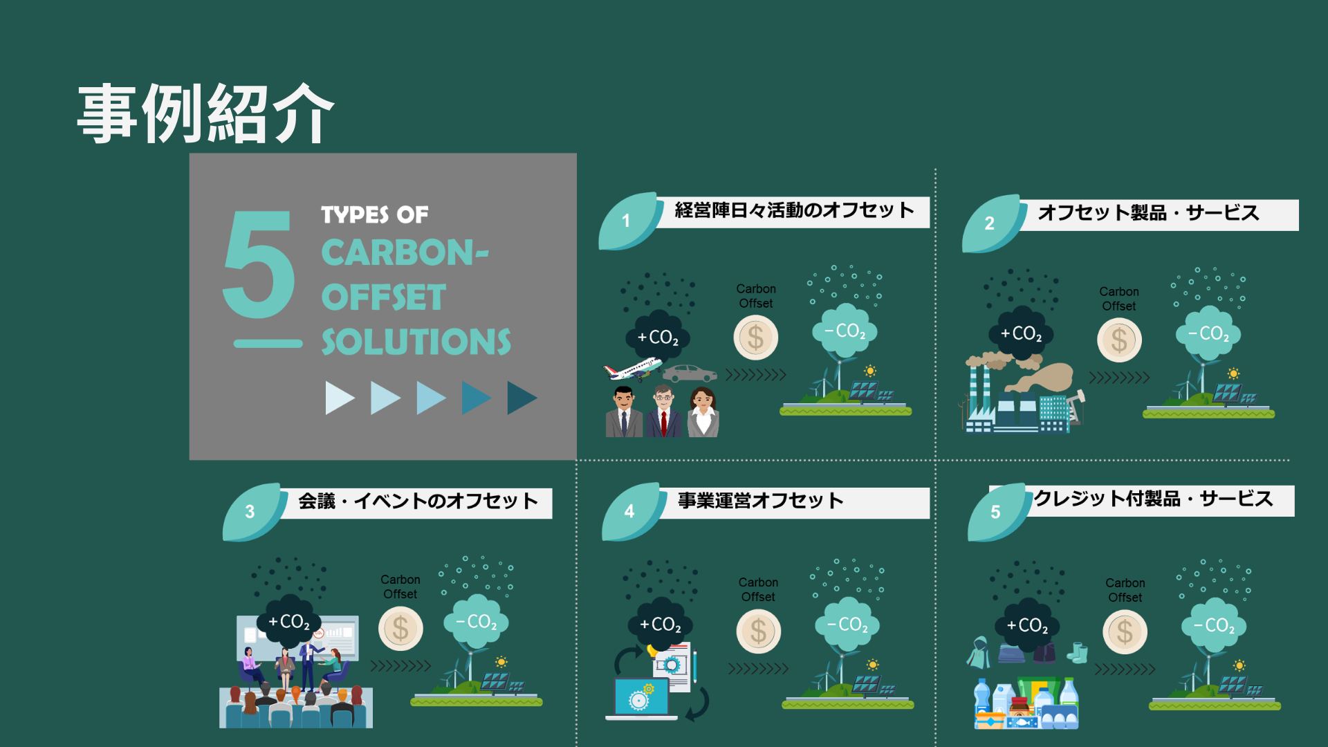 カーボンオフセット事例