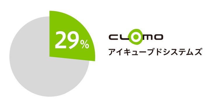 アイキューブドシステムズ、「CLOMO MDM」が『モバイル管理市場 医療 アイキューブドシステムズ、「CLOMO MDM」が『モバイル管理市場 医療