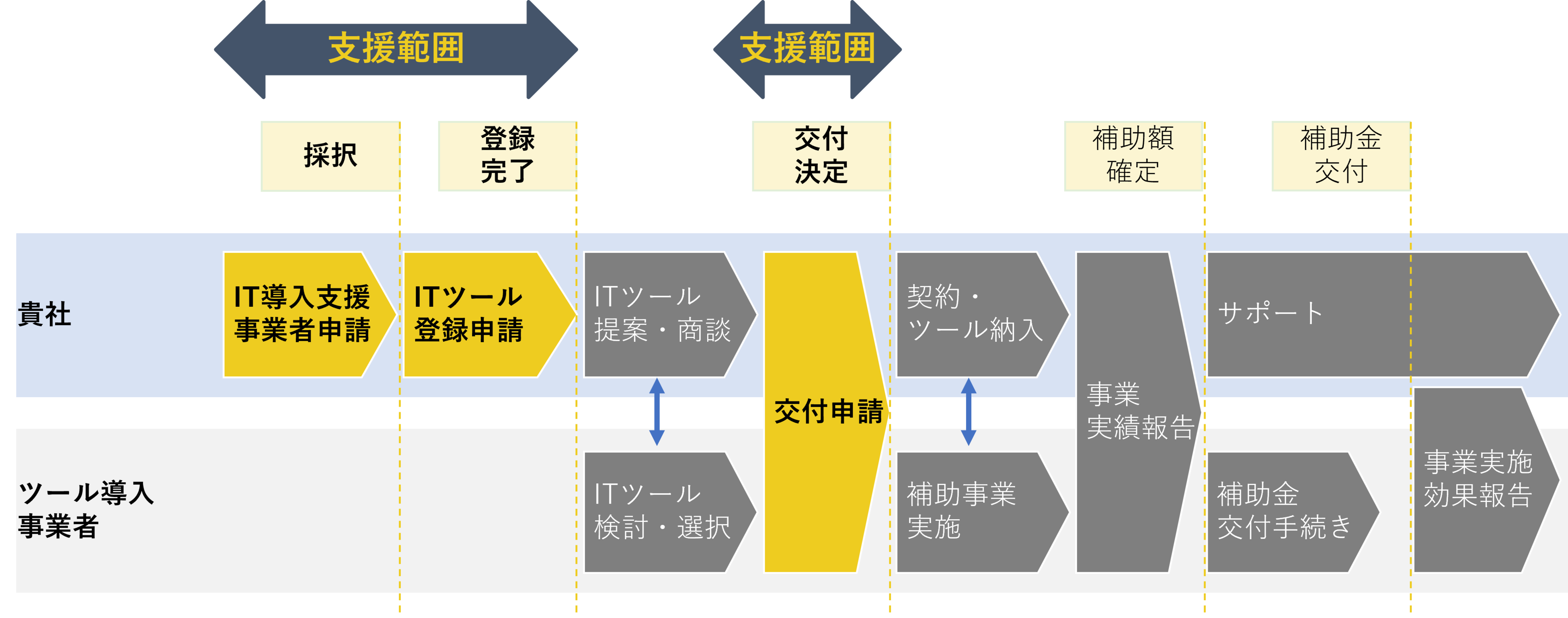 IT導入補助金の申請ステップと弊社支援範囲