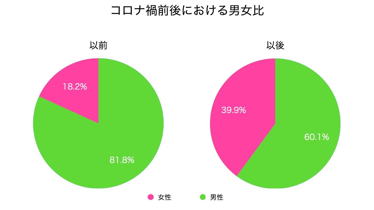 コロナ禍では女性利用者の割合が大幅に増加