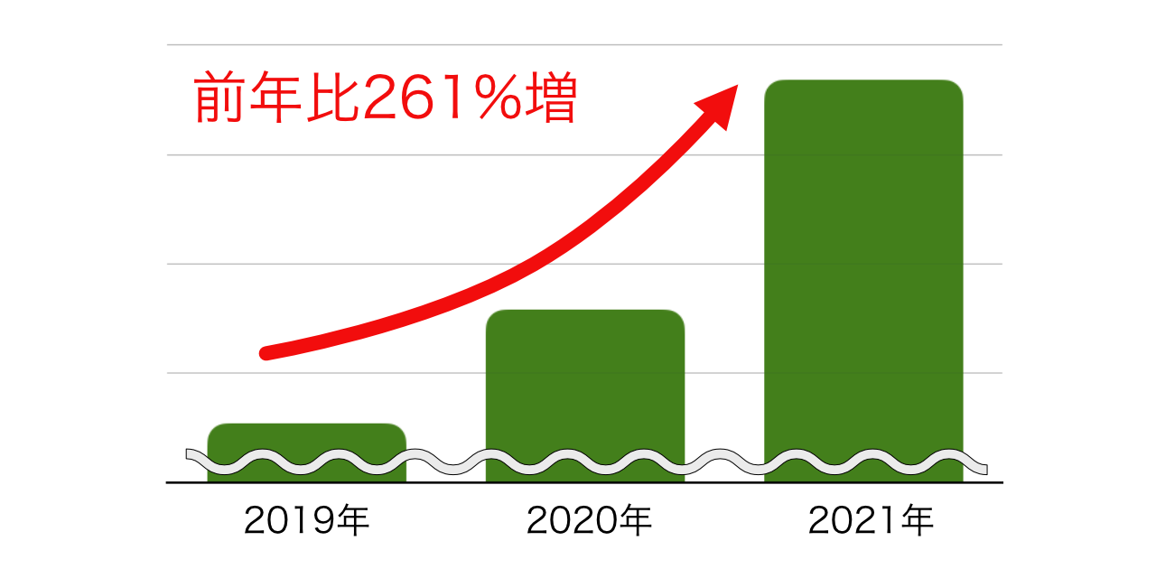 オンラインレッスンの利用者は261%で増加中