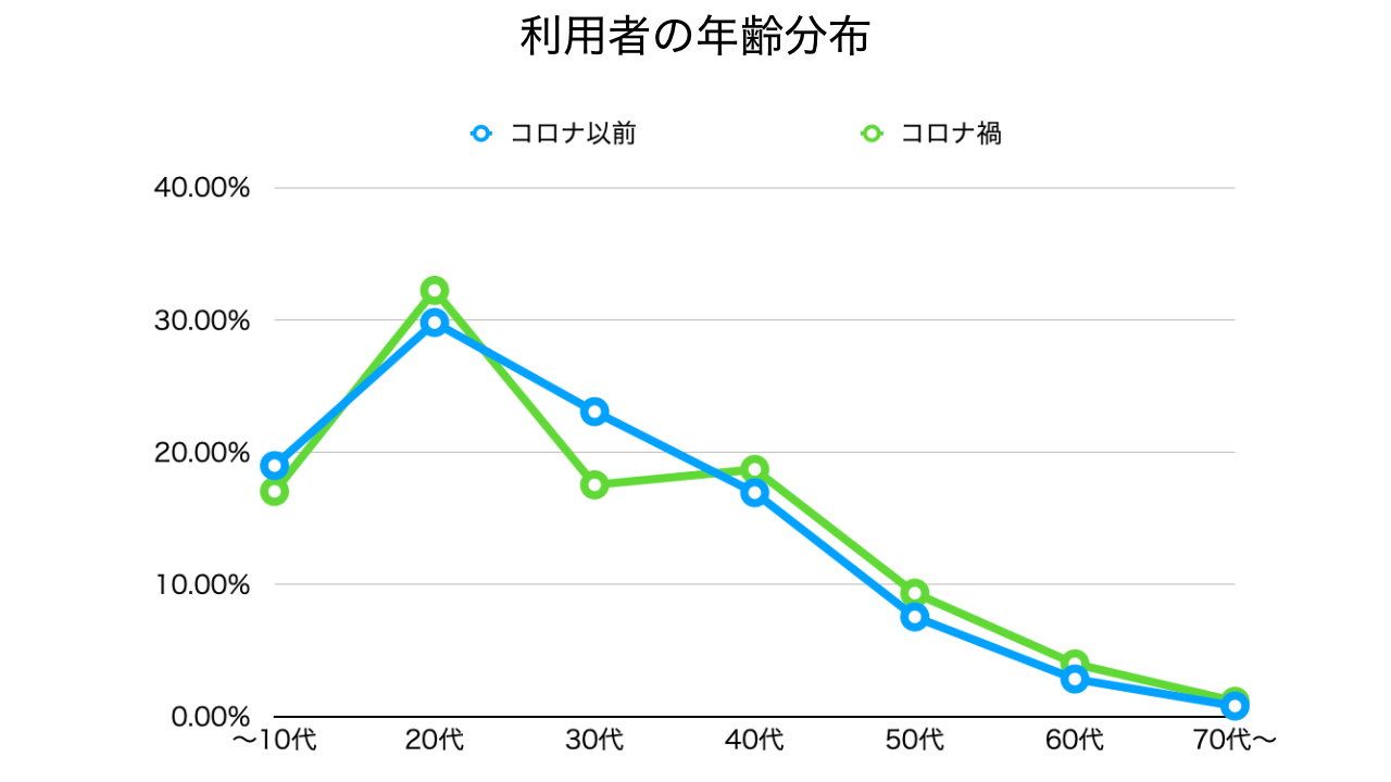 20代、30代の利用者が半数を占める