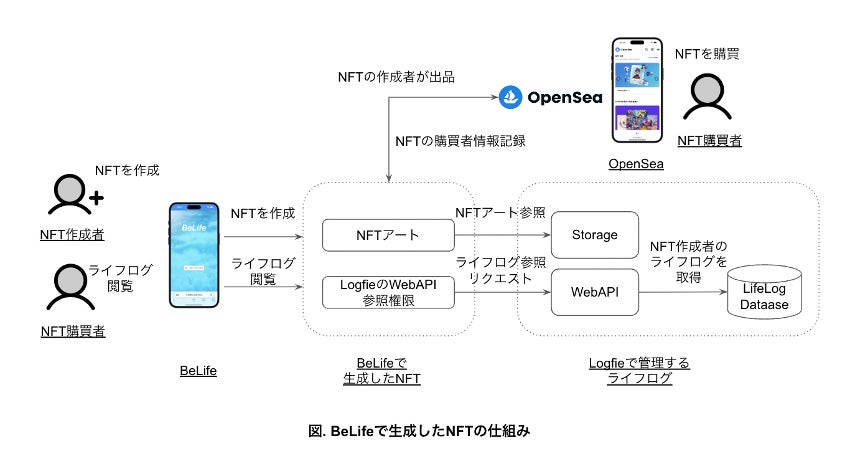 BeLifeで生成したNFTの仕組み