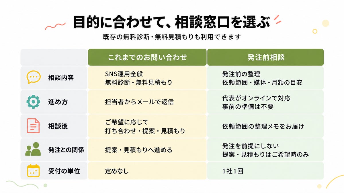 目的に合わせて選べる2つの相談窓口。
