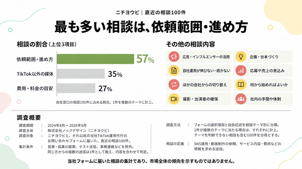 最多は「依頼範囲・進め方」の相談。