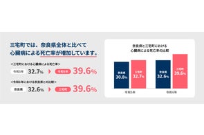 医療費・介護費削減の新たな突破口【奈良県三宅町×ココロミル】が、若年層からの心疾患予防プロジェクトを開始、全国的な医療費高騰に一石