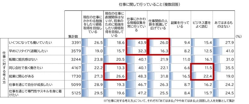 仕事に関して行っていること