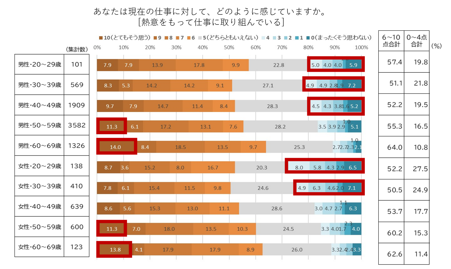 仕事に対する熱意