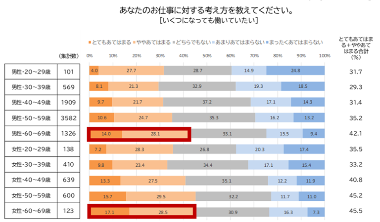 仕事に対する考え方「いくつになっても働いていたい」