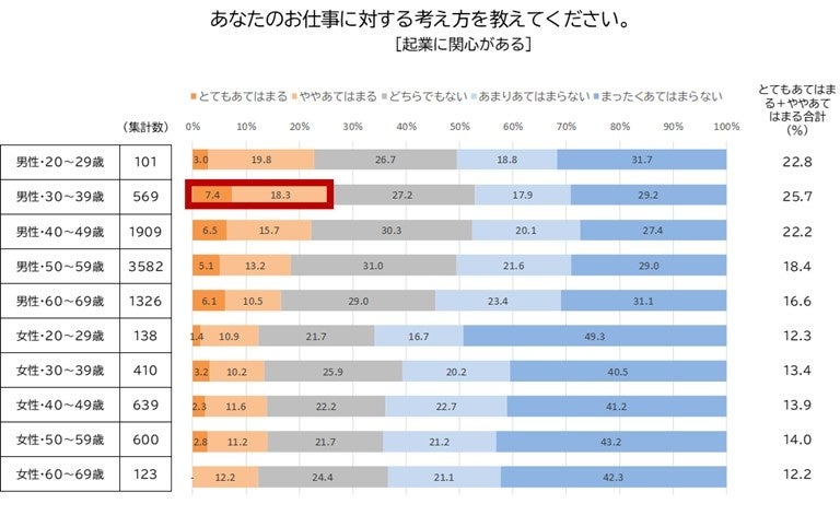 仕事に対する考え方「起業に関心がある」