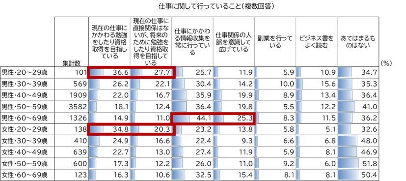 仕事に関して行っていること