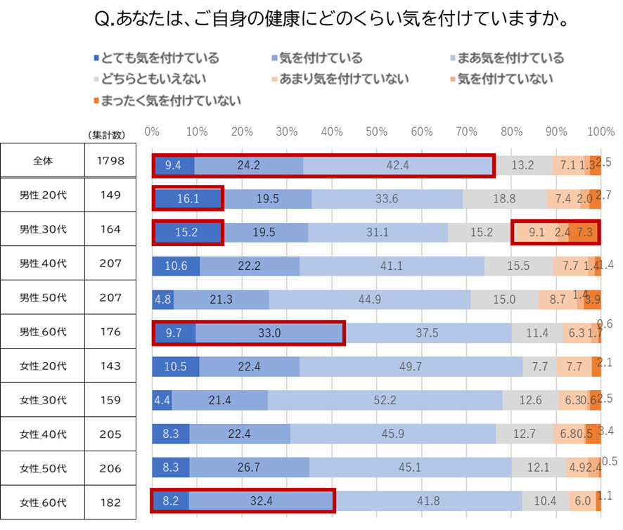 Q.あなたは、ご自身の健康にどのくらい気を付けていますか。